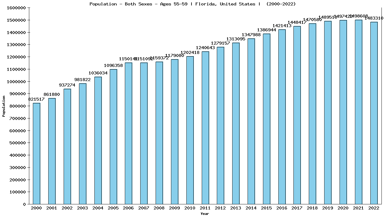 Graph showing Populalation - Male - Aged 55-59 - [2000-2022] | Florida, United-states